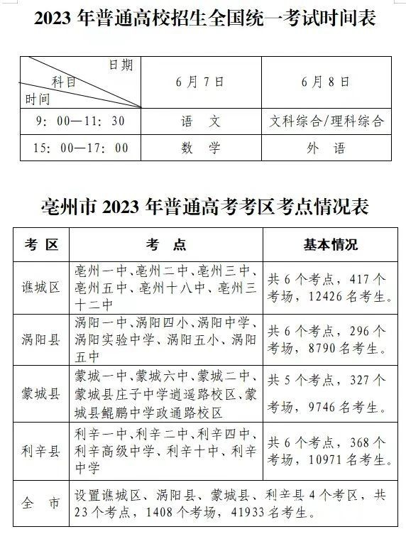 亳州三县一区高考点公布：谯城区、涡阳县、蒙城县、利辛县4个考区，共23个考点，1408个考场、41933名考生