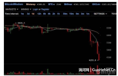 比特币蒸发超1万亿 成史上最大泡沫崩塌 资深玩家宣布“破产”